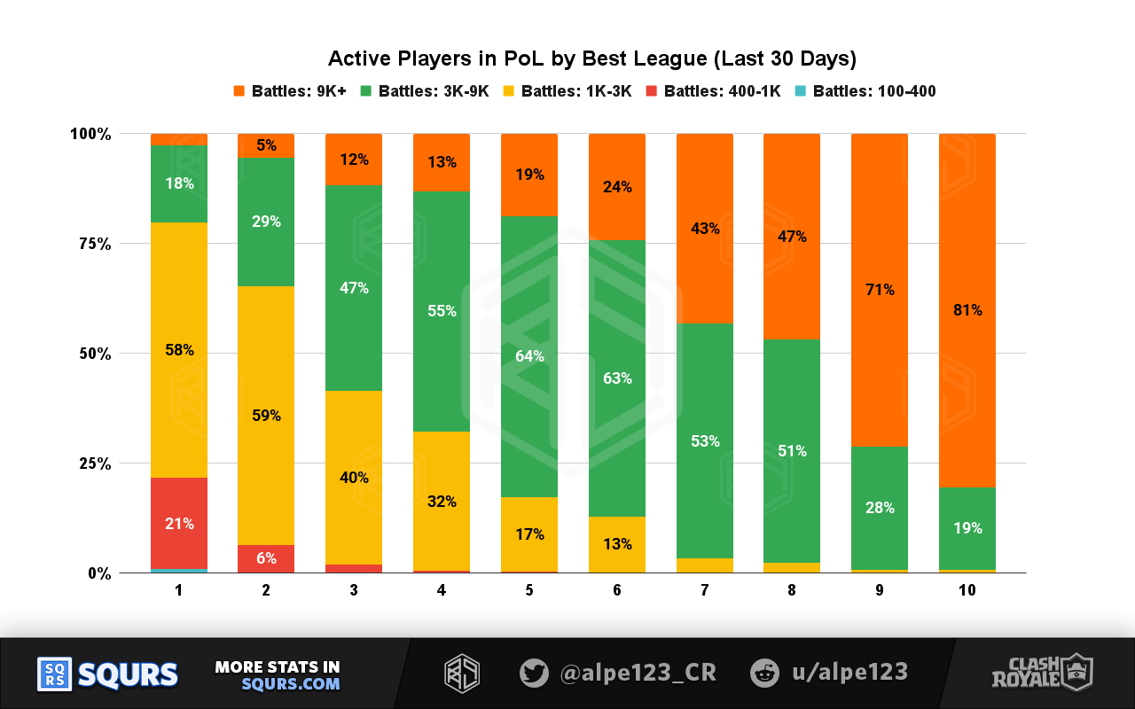 Monthly Active Players (MAU) by Best PoL League result, grouped by battles played