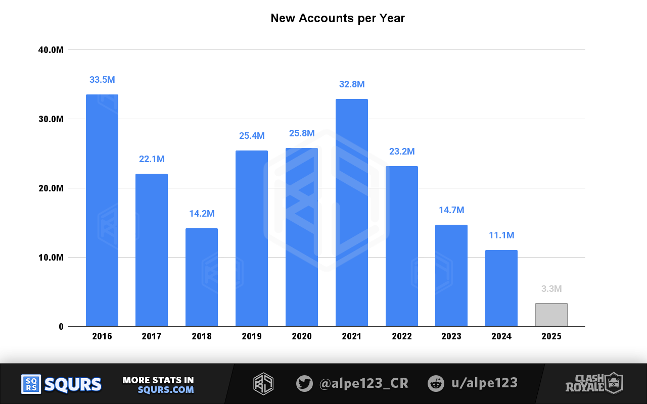 Players by Year