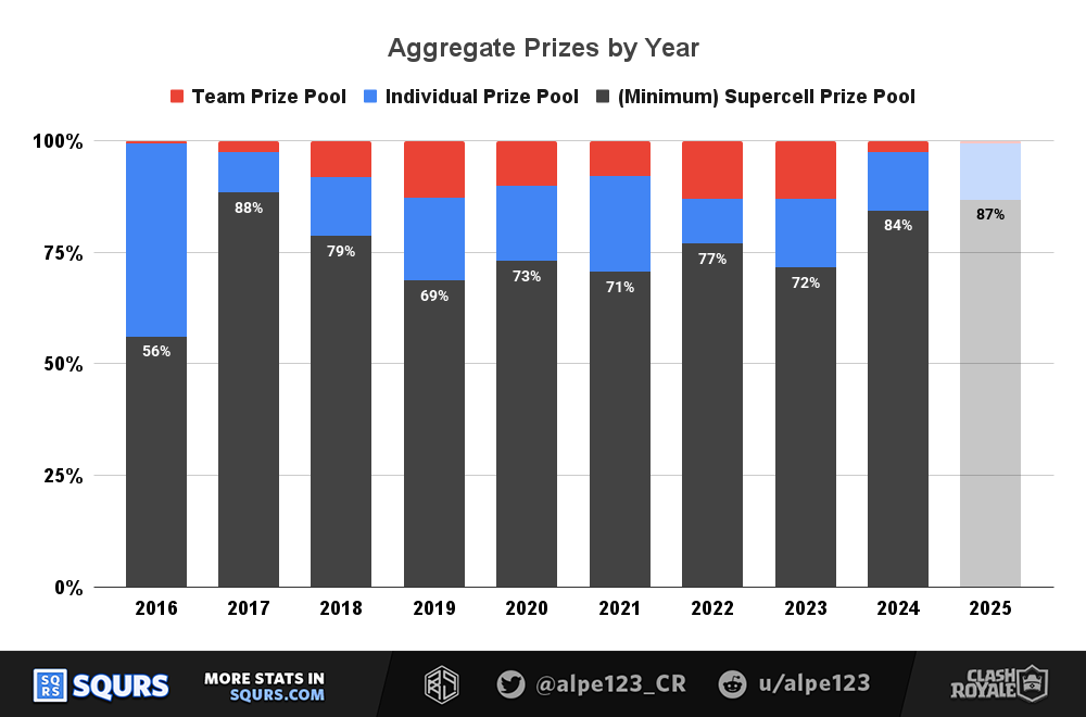 Supercell funded prizes, stacked by share