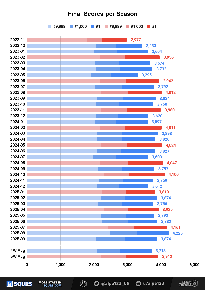 Ranked Season Top Scores per season