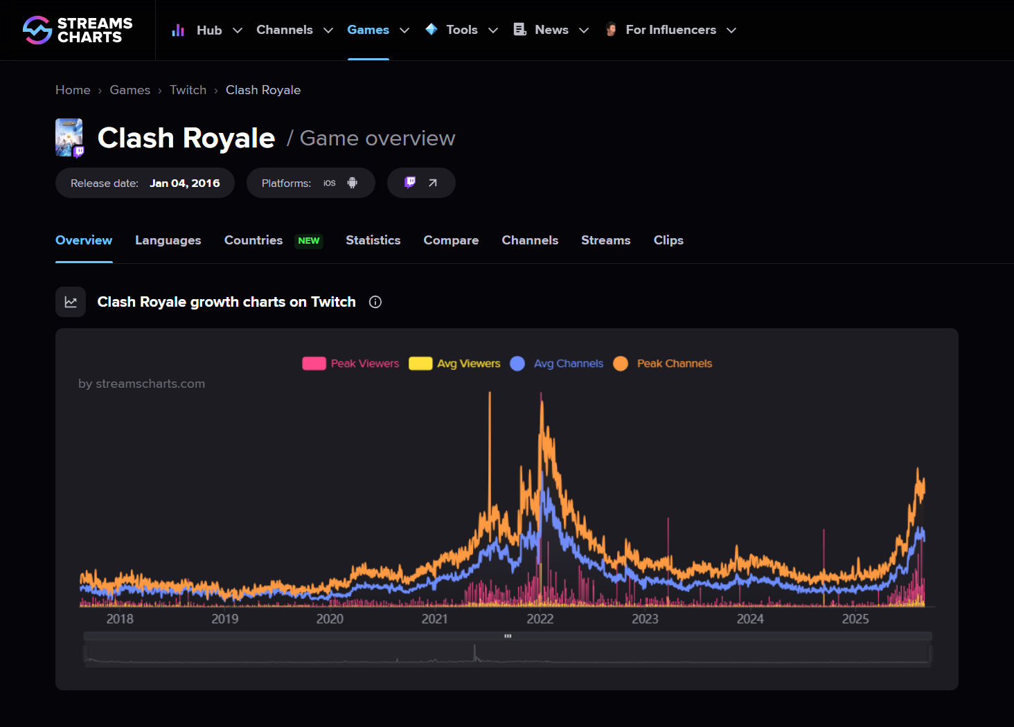 Twitch stats by Streams Charts