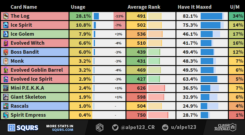 Balance Changes