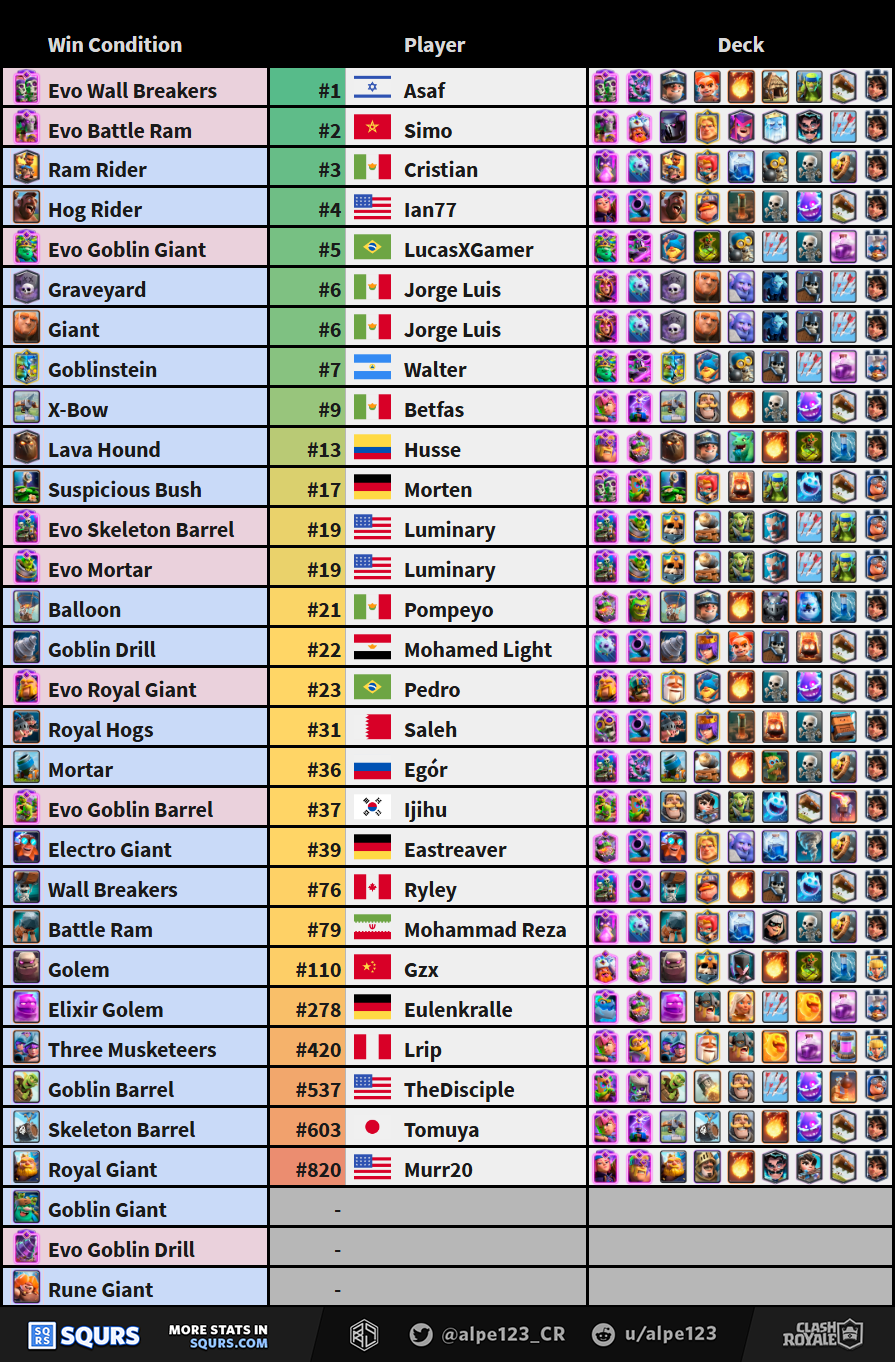 Best players by Win Condition