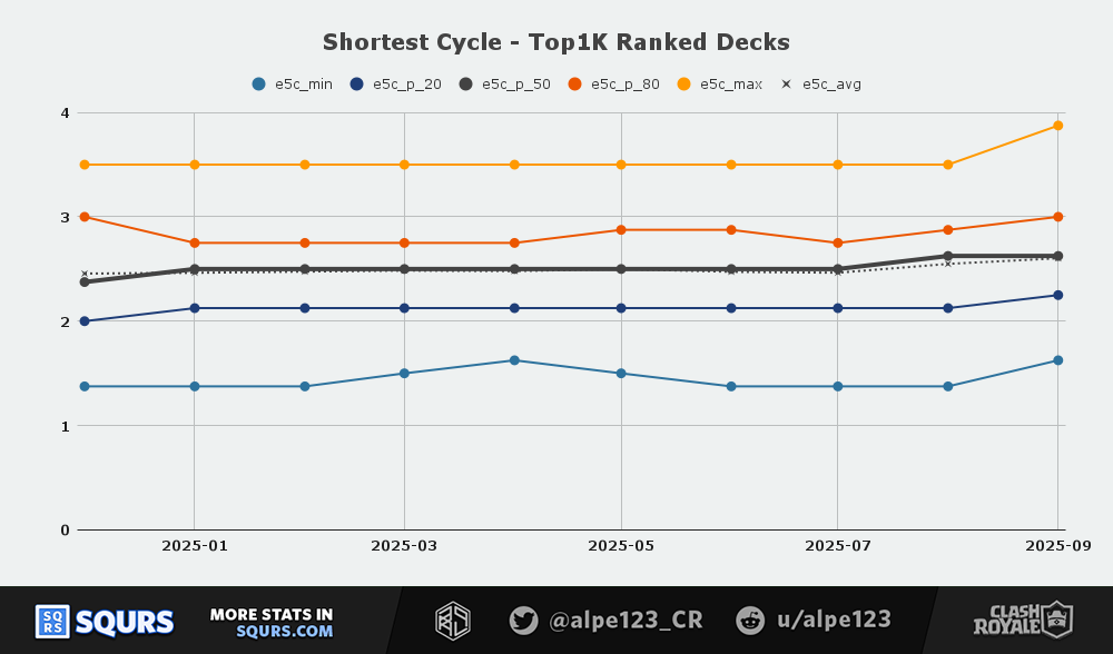 Deck Shortest Cycle Cost