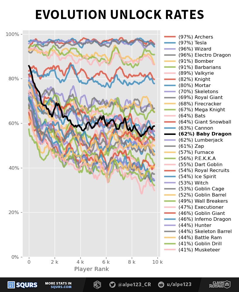Evolution Unlock Rates
