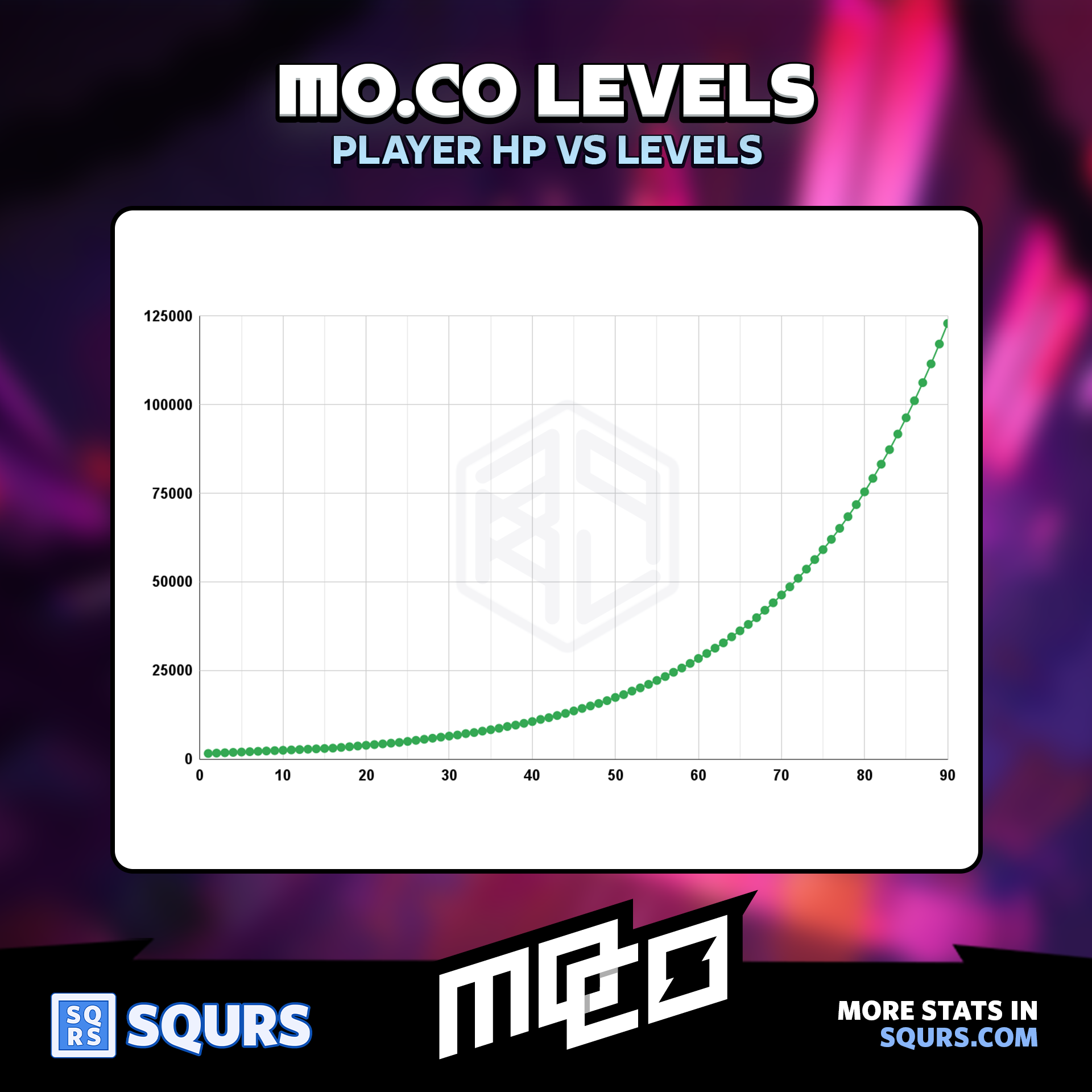 HP VS Levels