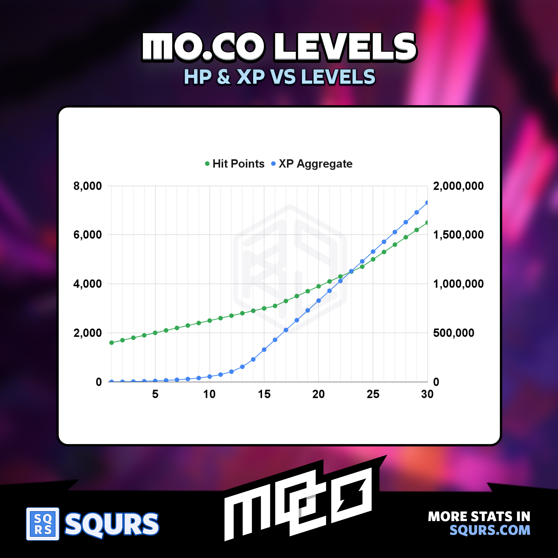 HP & XP VS Levels